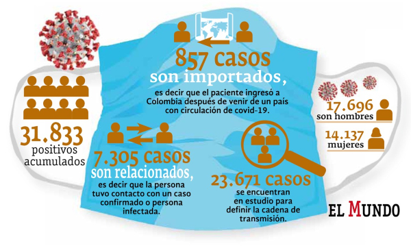 casos detallados covid-19 Colombia